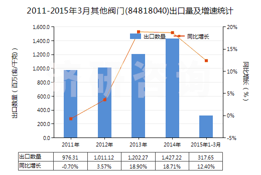 2011-2015年3月其他閥門(84818040)出口量及增速統(tǒng)計
